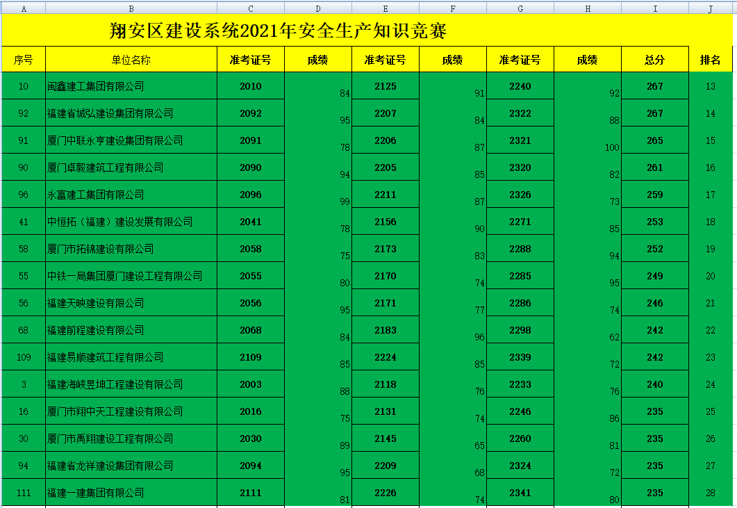 祝賀易順公司在廈門翔安區(qū)建設(shè)系統(tǒng)2021年安全知識競賽活動中獲得好名次