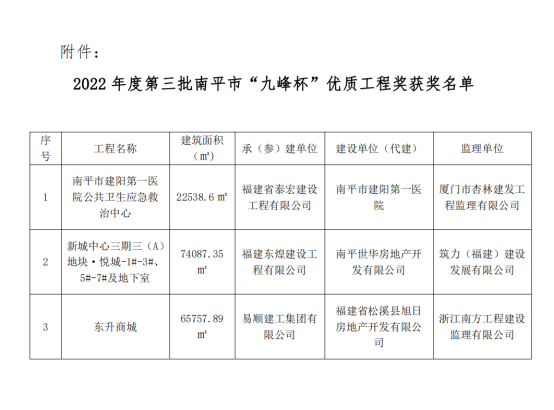 易順建工集團(tuán)有限公司承建的《東升商城》項(xiàng)目榮獲南平市“九峰杯”優(yōu)質(zhì)工程獎